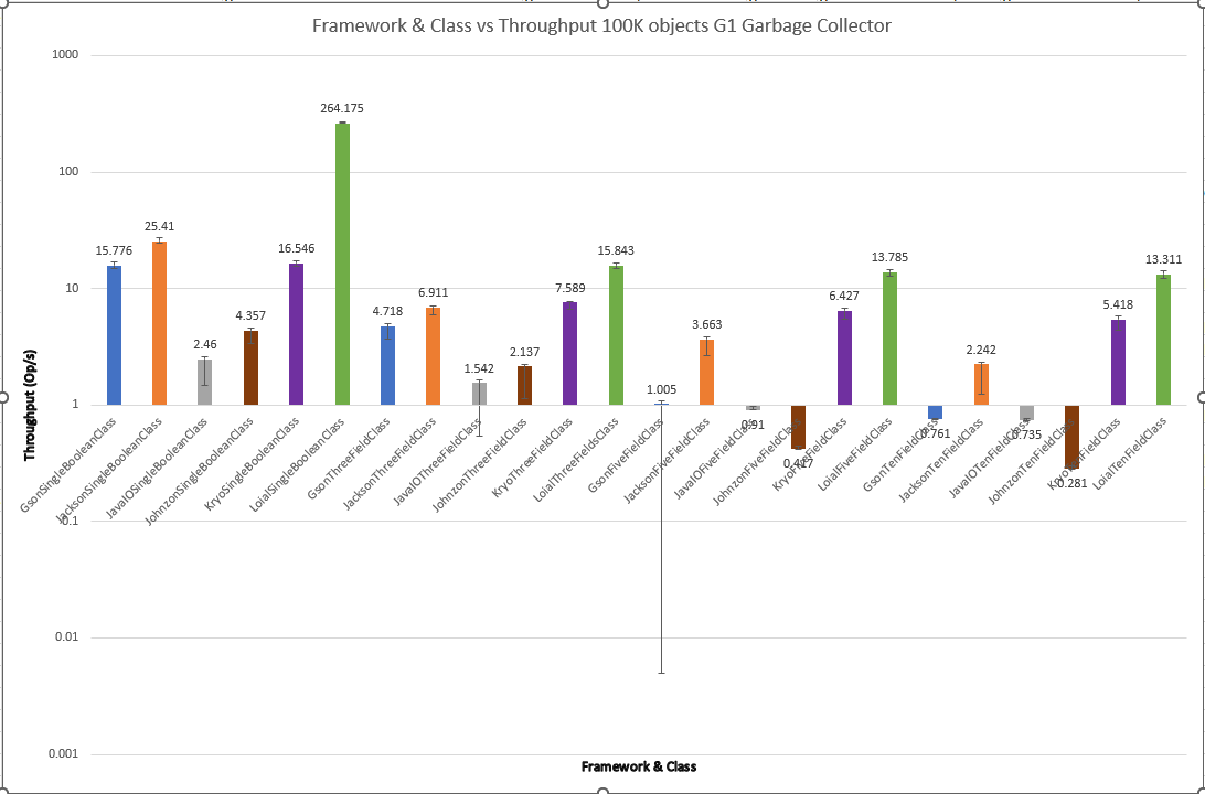 Comparison of Serialization Frameworks for an 100K Objects on SingleBooleanClass, ThreeFieldClass, FiveFieldClass, TenFieldClass for 100K objects on G1