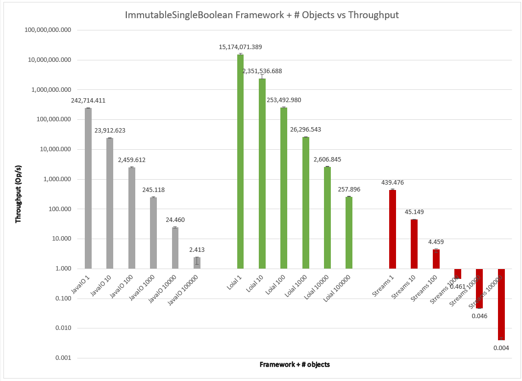 Comparison of Serialization Frameworks for an ImmutableSingleBoolean