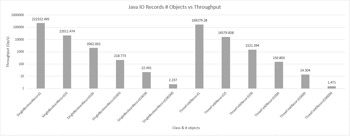 results for Java IO with SingleBooleanRecord and ThreeBooleanRecord