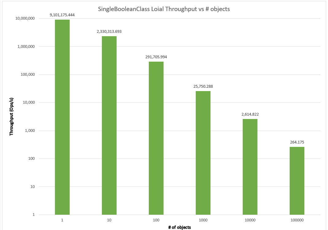 Loial throughput (Ops/s) vs # of objects (1, 10, 100, 1000, 10000, 100000).