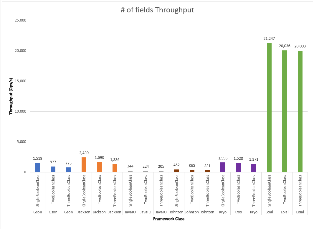 Comparison of Serialization Frameworks for a SingleBooleanClass, TwoBooleanClass, ThreeBooleanClass 1000 objs