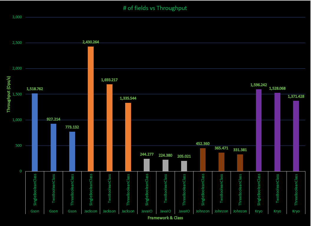 results for all frameworks with SingleBooleanClass, TwoBooleanClass, ThreeBooleanClass