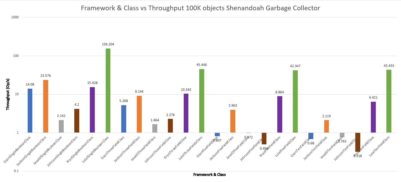 Comparison of Serialization Frameworks for an 100K Objects on SingleBooleanClass, ThreeFieldClass, FiveFieldClass, TenFieldClass for 100K objects on Shenandoah