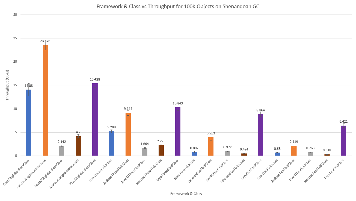 results with Shenandoah