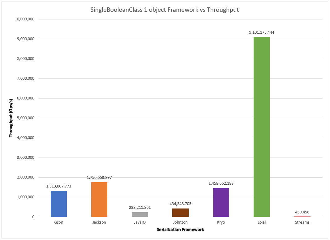 Comparison of Serialization Frameworks for a SingleBooleanClass 1 obj