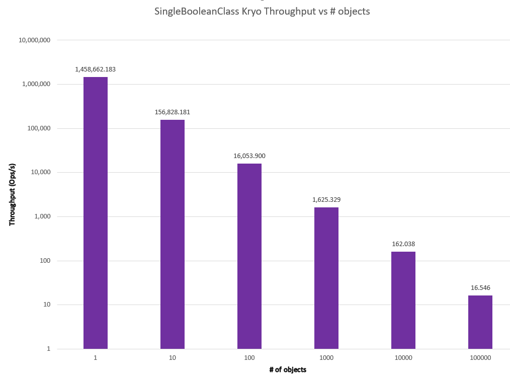 results for SingleBooleanClassKryo.java