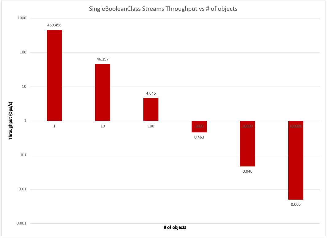 Streams  throughput (Ops/s) vs # of objects (1, 10, 100, 1000, 10000, 100000).