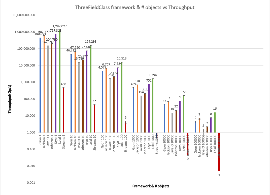 Comparison of Serialization Frameworks for a ThreeFieldClass varying number of objects