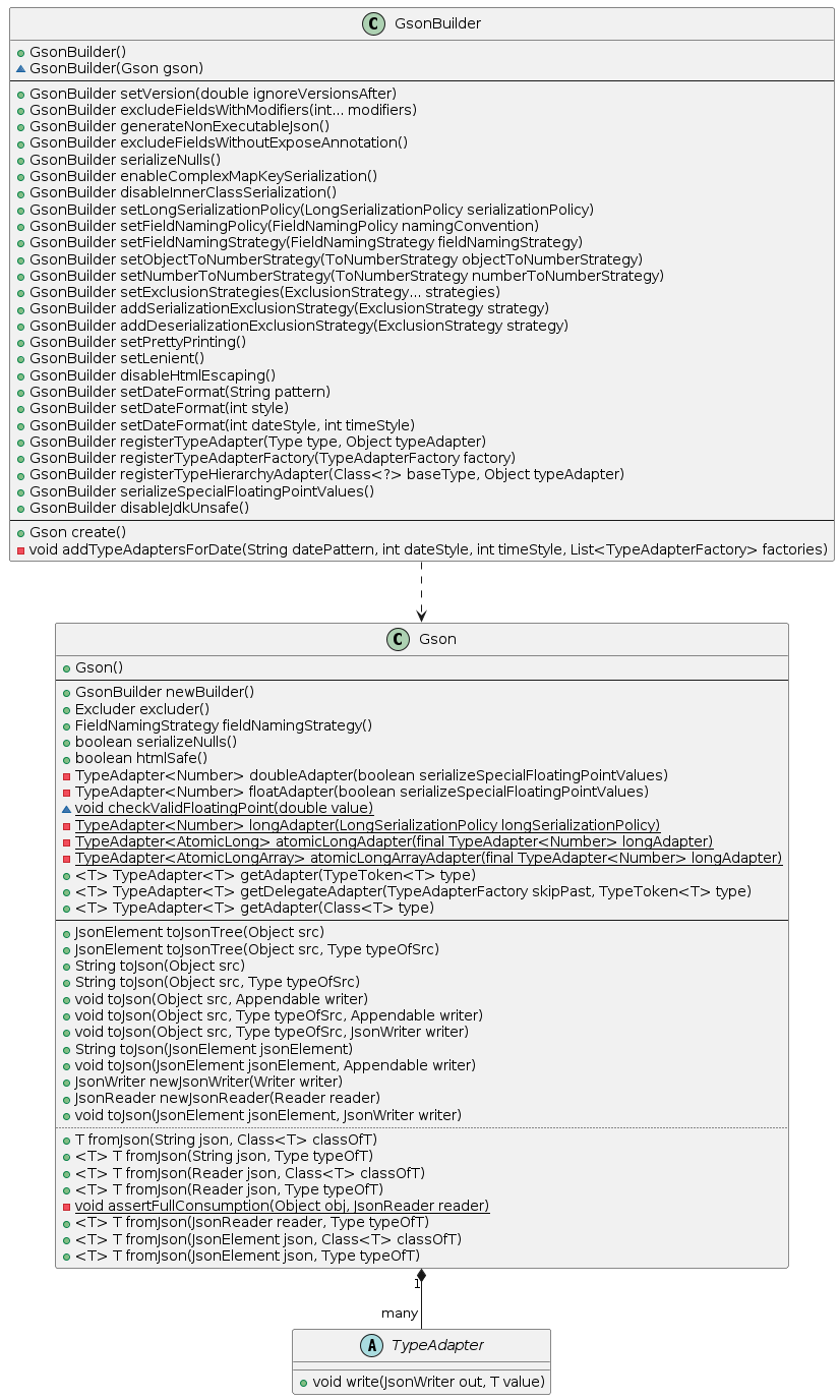 Gson Class Diagram