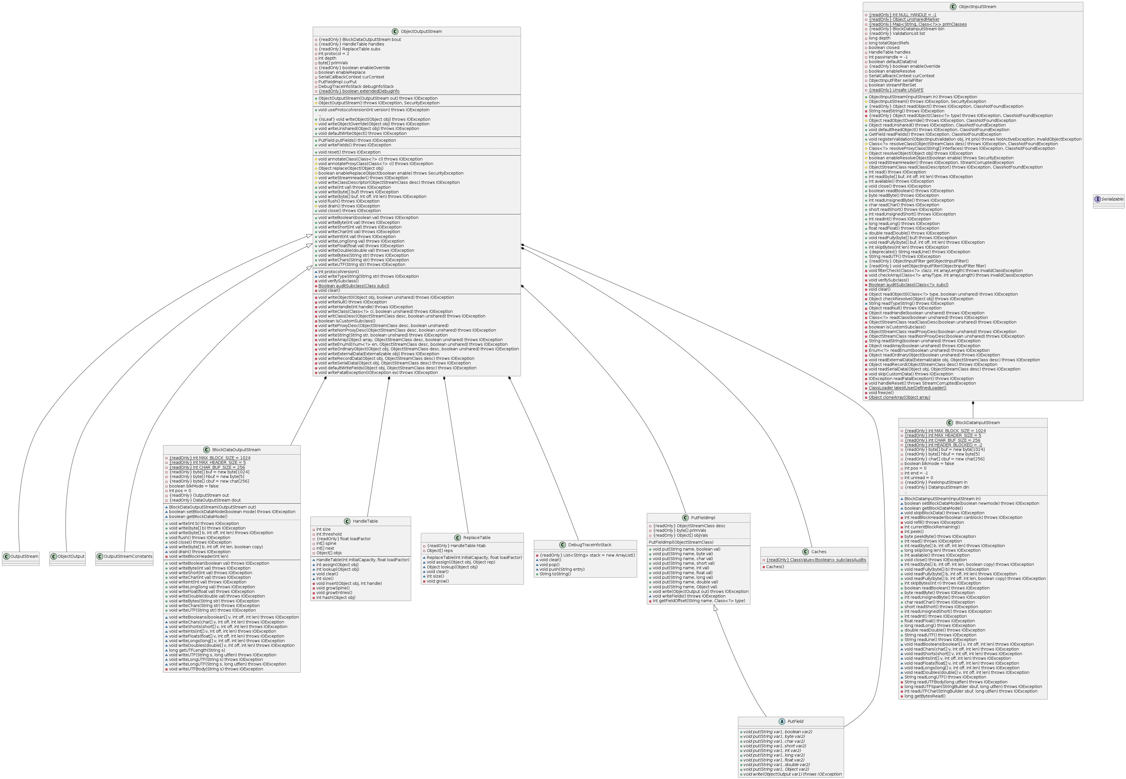 Java Serialization Class diagram