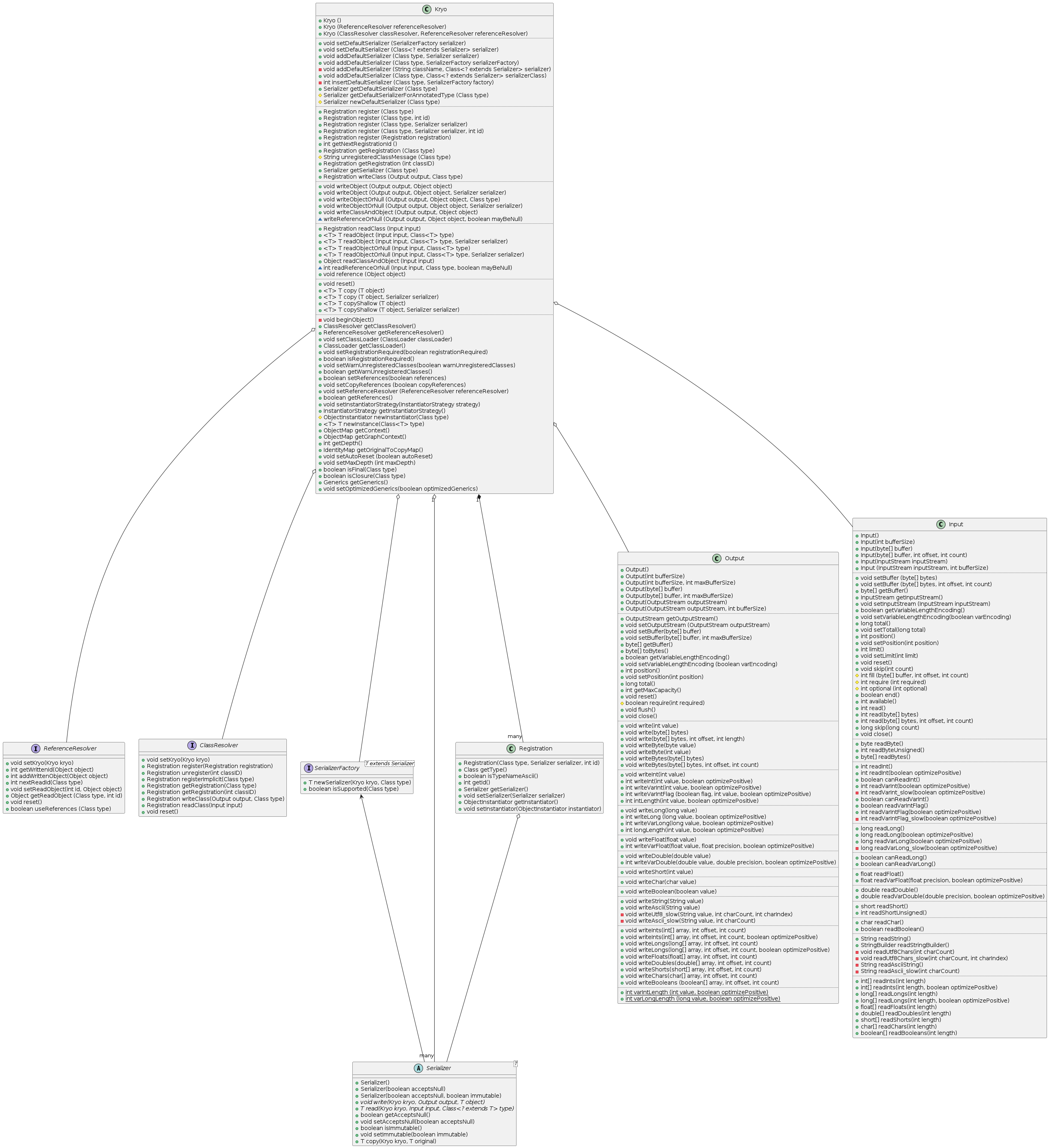 Kryo Class Diagram