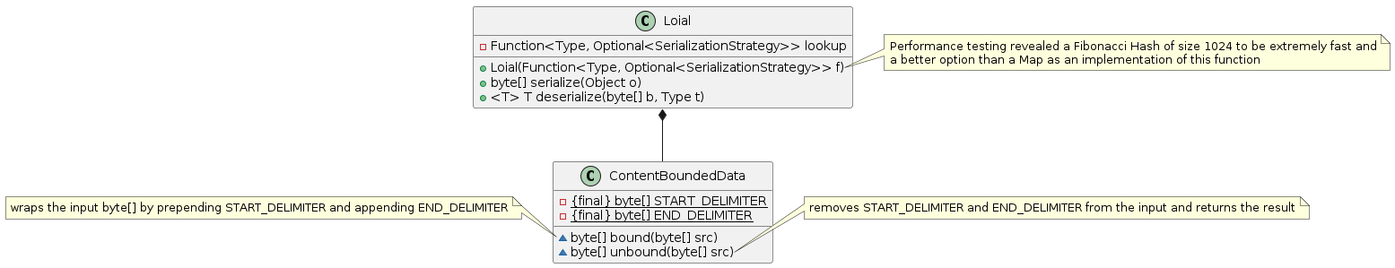 A FACADE/STRATEGY based implementation